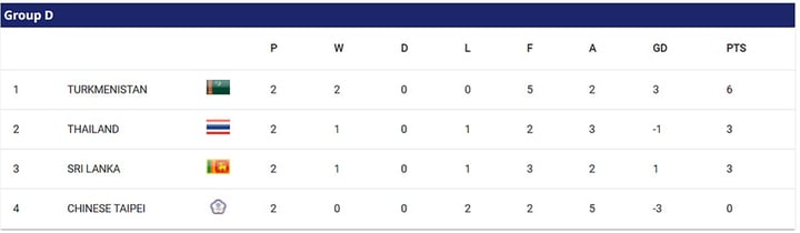 BXH bảng D ở vòng loại thứ 3 Asian Cup 2027